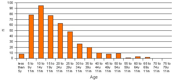 Graph 4 - <div style=